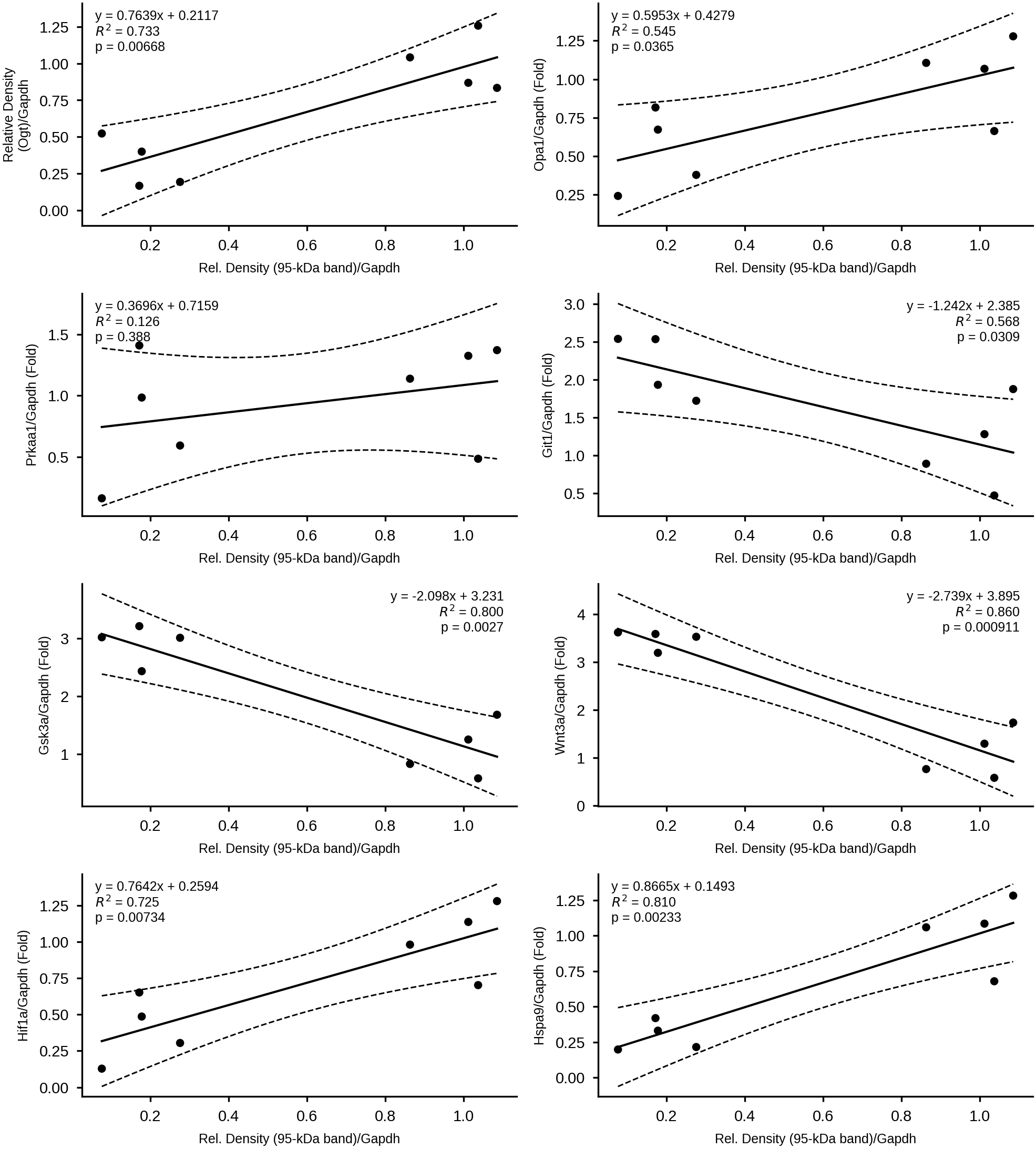 Eight regression panels generated from raw densitometry and qPCR data