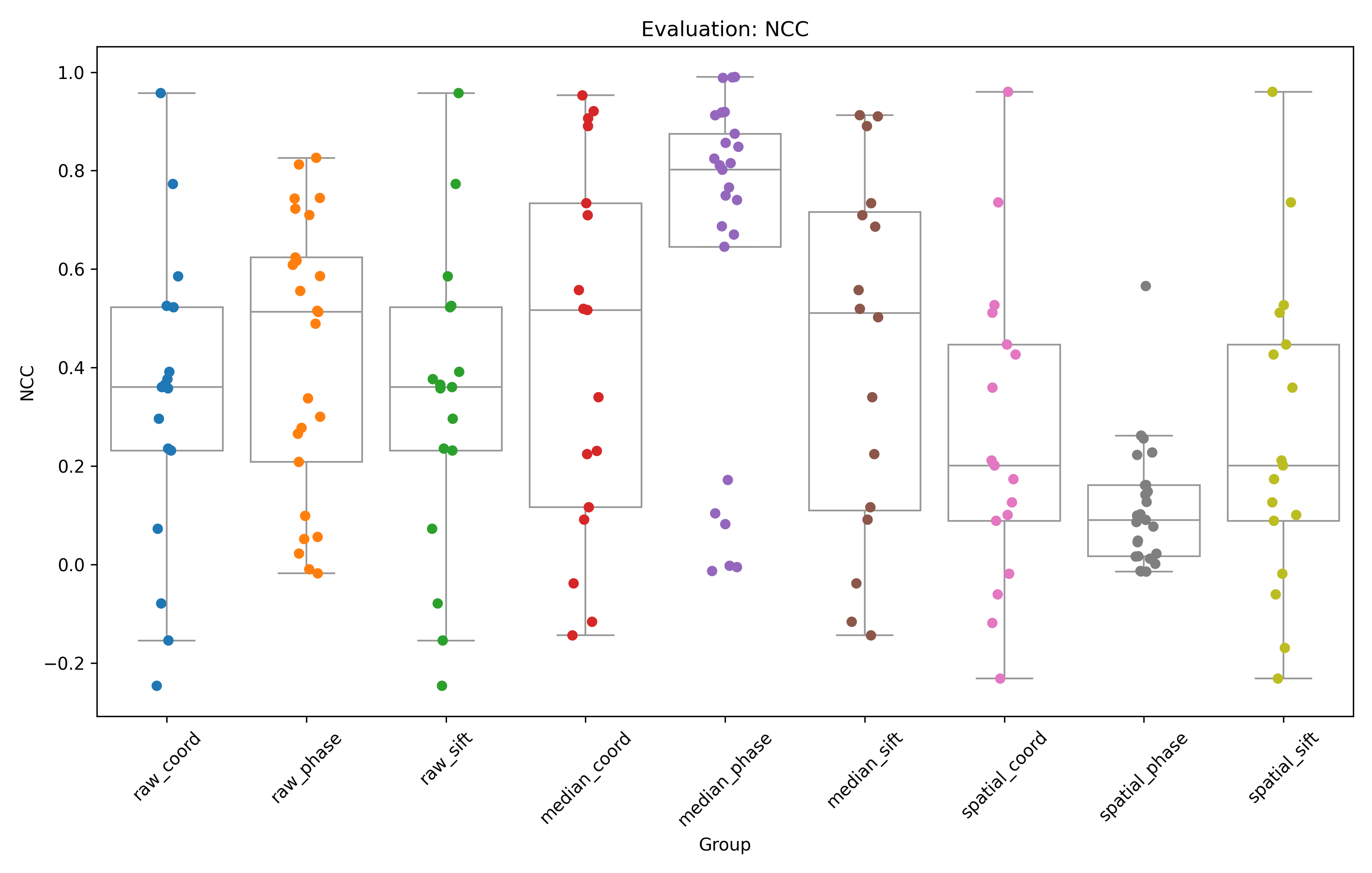 Boxplot of normalized cross-correlation scores for nine correction-by-registration combinations, with median correction plus phase correlation scoring highest